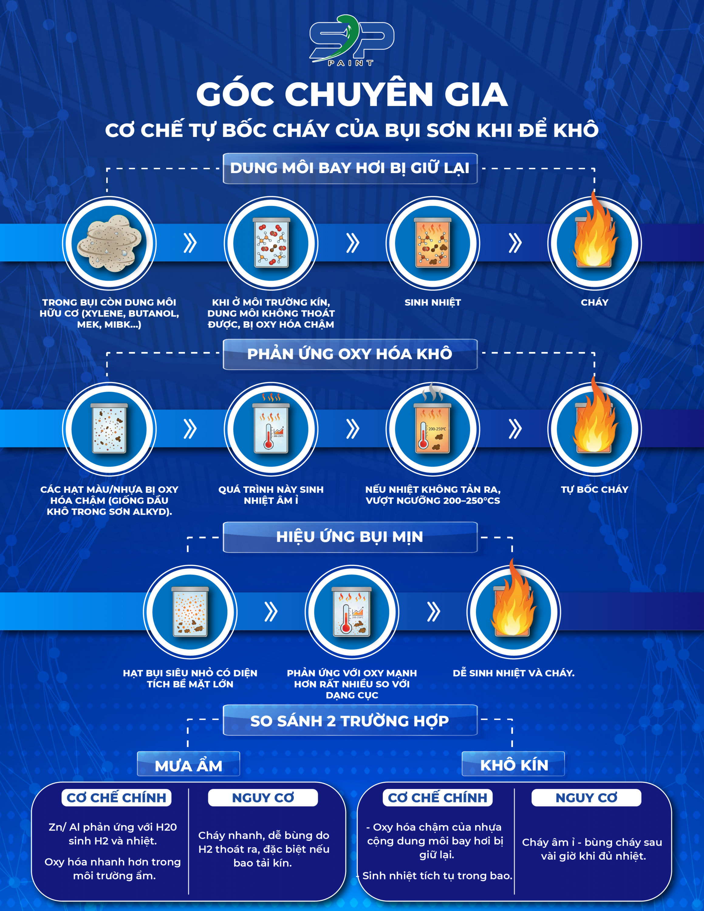 [GÓC CHUYÊN GIA] CƠ CHẾ TỰ BỐC CHÁY CỦA BỤI SƠN KHI ĐỂ KHÔ 